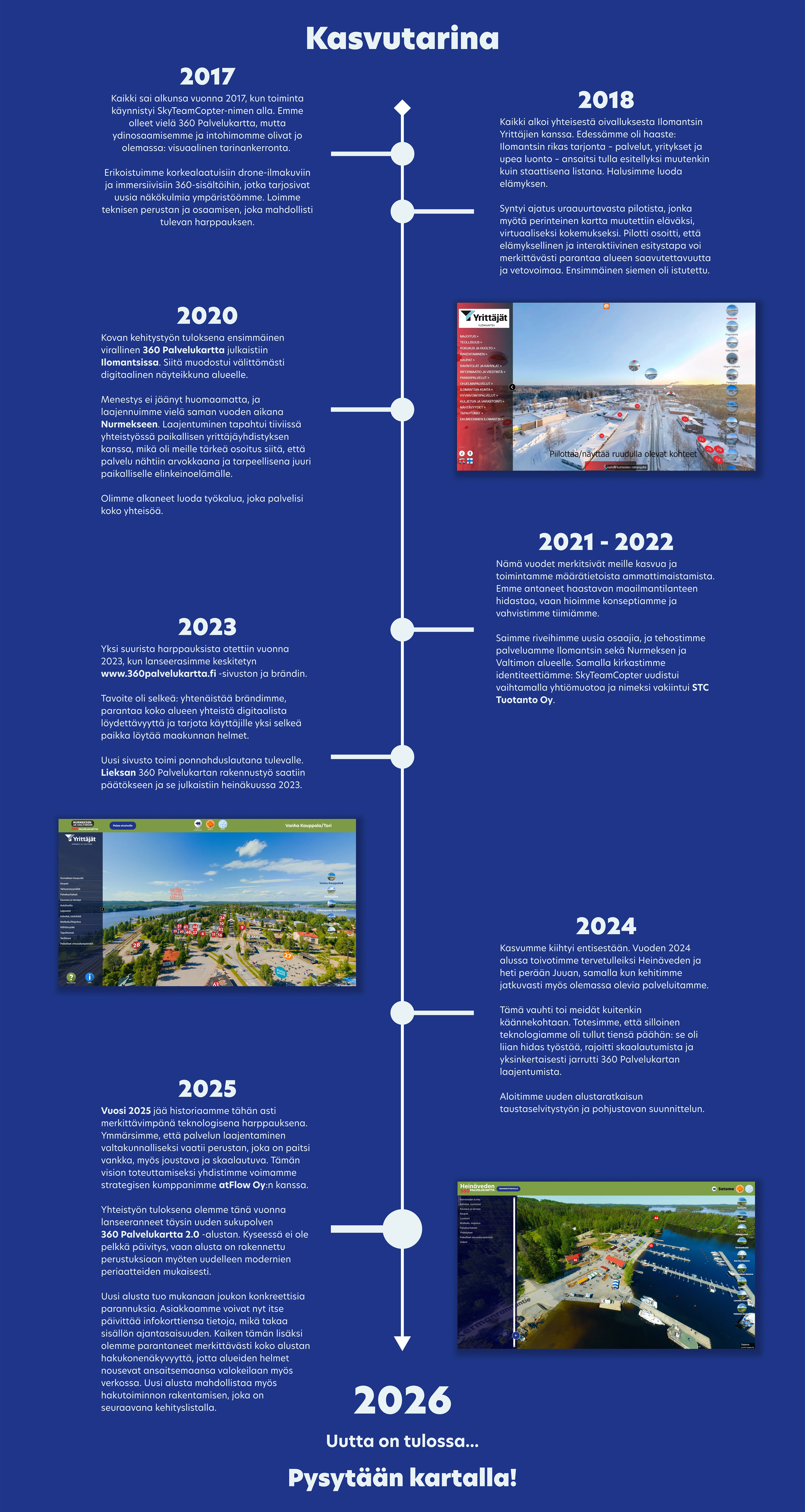 Infografiikka, joka esittää STC Tuotanto Oy:n 360 Palvelukartta -palvelun kasvutarinan aikajanalla vuodesta 2017 vuoteen 2025. Aikajana kuvaa yrityksen kehitystä keskeisten virstanpylväiden kautta, ja sitä on kuvitettu panoraamakuvakaappauksilla palvelusta eri paikkakunnilta.